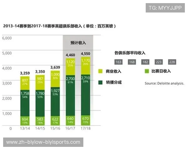 英超球队门票收入占比详解
